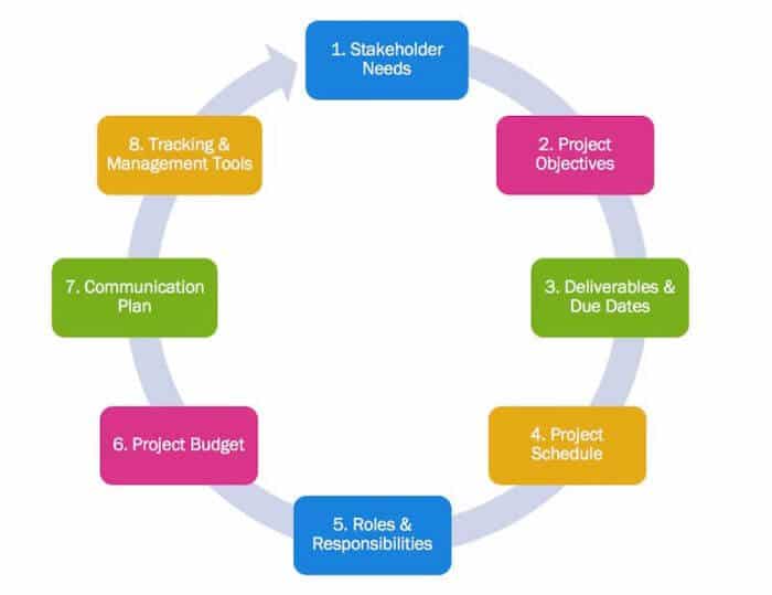 Software Development Process: 7 Steps To Get Your Project Done